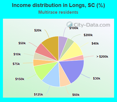 Income distribution in Longs, SC (%)