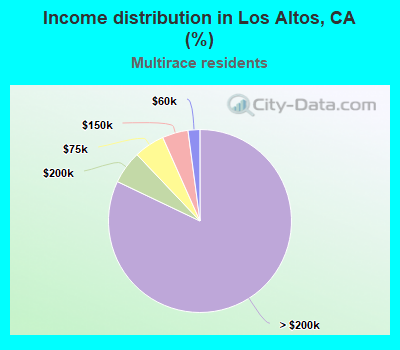 Income distribution in Los Altos, CA (%)