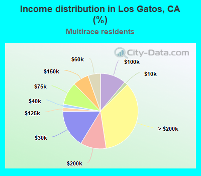 Income distribution in Los Gatos, CA (%)
