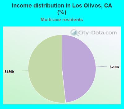 Income distribution in Los Olivos, CA (%)