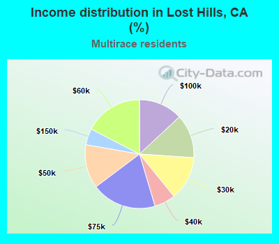 Income distribution in Lost Hills, CA (%)