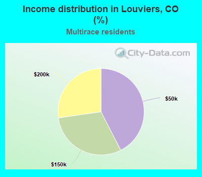 Income distribution in Louviers, CO (%)