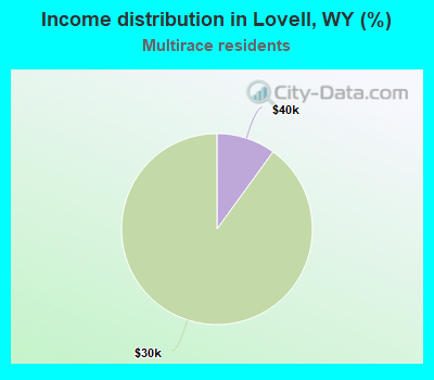 Income distribution in Lovell, WY (%)