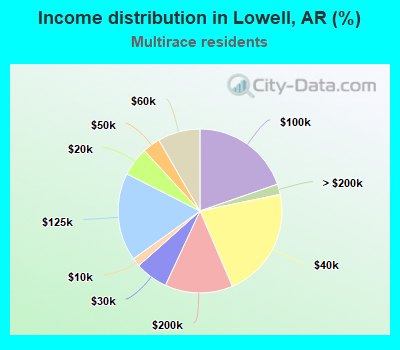 Income distribution in Lowell, AR (%)