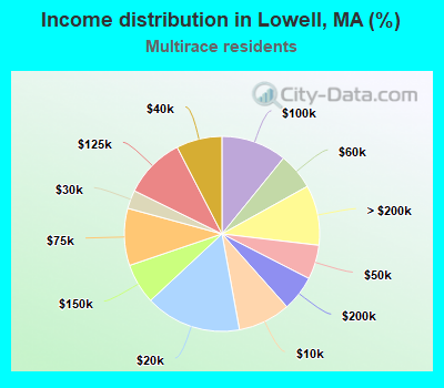 Income distribution in Lowell, MA (%)