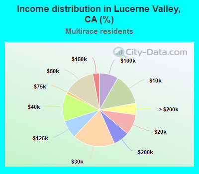 Income distribution in Lucerne Valley, CA (%)