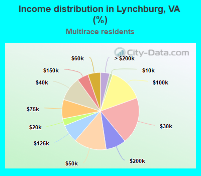 Income distribution in Lynchburg, VA (%)