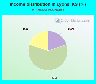 Income distribution in Lyons, KS (%)