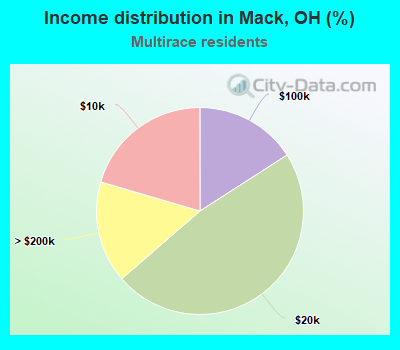 Income distribution in Mack, OH (%)