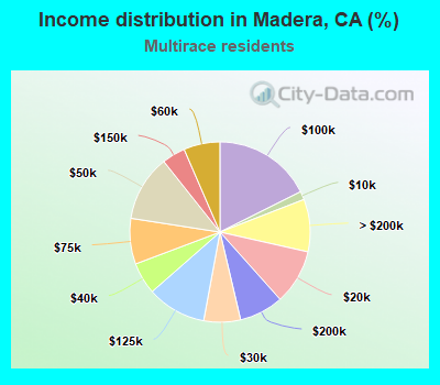 Income distribution in Madera, CA (%)