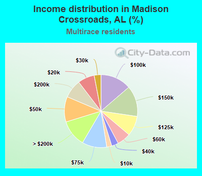 Income distribution in Madison Crossroads, AL (%)