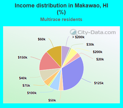 Income distribution in Makawao, HI (%)