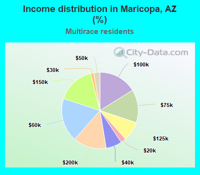 Income distribution in Maricopa, AZ (%)
