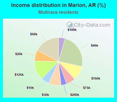Income distribution in Marion, AR (%)
