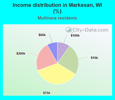 Income distribution in Markesan, WI (%)