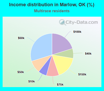 Income distribution in Marlow, OK (%)