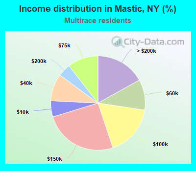 Income distribution in Mastic, NY (%)