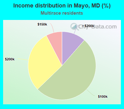 Income distribution in Mayo, MD (%)