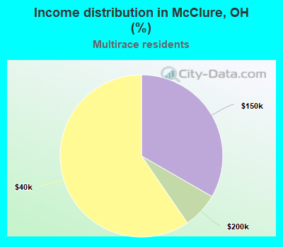 Income distribution in McClure, OH (%)