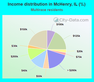 Income distribution in McHenry, IL (%)