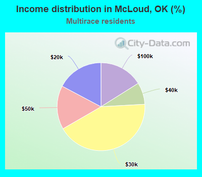 Income distribution in McLoud, OK (%)
