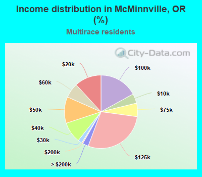 Income distribution in McMinnville, OR (%)