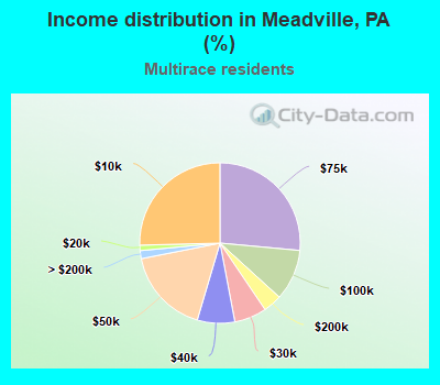 Income distribution in Meadville, PA (%)