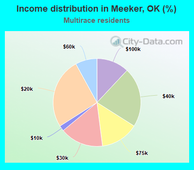 Income distribution in Meeker, OK (%)