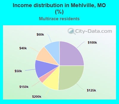 Income distribution in Mehlville, MO (%)