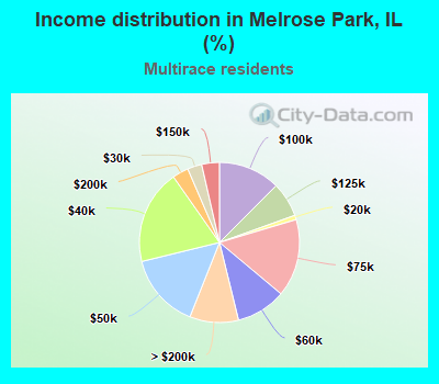 Income distribution in Melrose Park, IL (%)