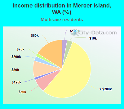 Income distribution in Mercer Island, WA (%)