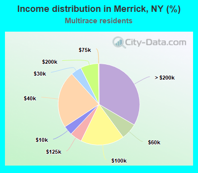 Income distribution in Merrick, NY (%)