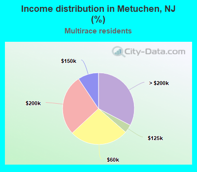 Income distribution in Metuchen, NJ (%)