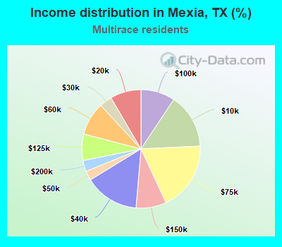 Income distribution in Mexia, TX (%)