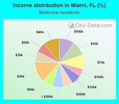 Income distribution in Miami, FL (%)