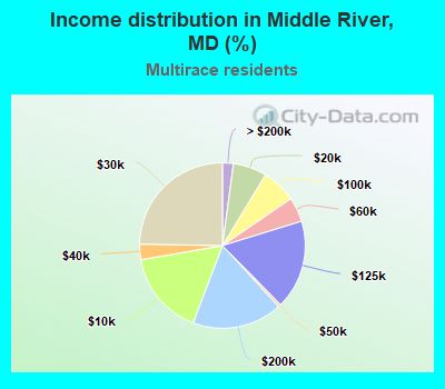 Income distribution in Middle River, MD (%)
