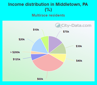 Income distribution in Middletown, PA (%)
