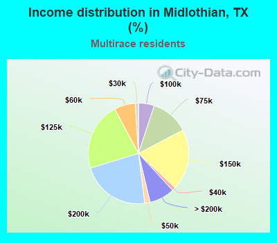 Income distribution in Midlothian, TX (%)
