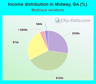 Income distribution in Midway, GA (%)