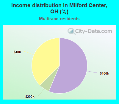 Income distribution in Milford Center, OH (%)