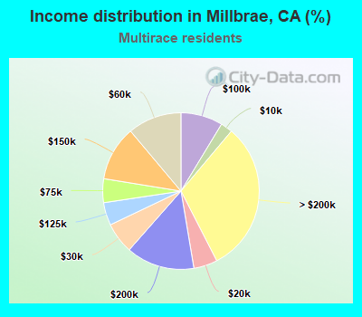 Income distribution in Millbrae, CA (%)