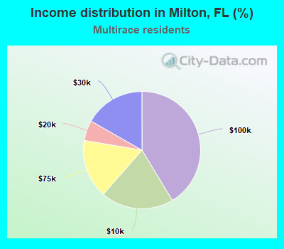 Income distribution in Milton, FL (%)