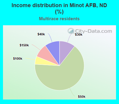 Income distribution in Minot AFB, ND (%)