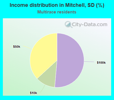 Income distribution in Mitchell, SD (%)