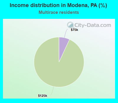 Income distribution in Modena, PA (%)
