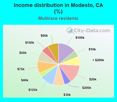 Income distribution in Modesto, CA (%)