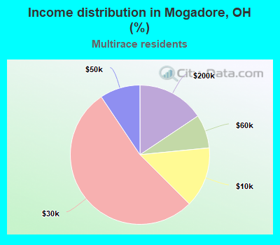 Income distribution in Mogadore, OH (%)