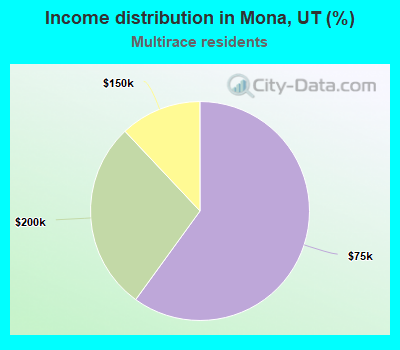 Income distribution in Mona, UT (%)