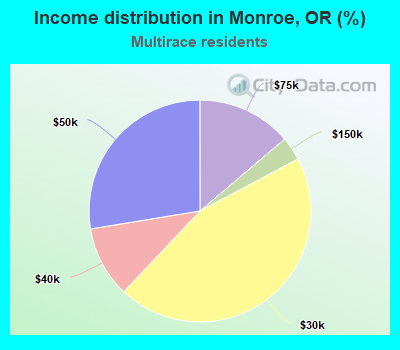 Income distribution in Monroe, OR (%)