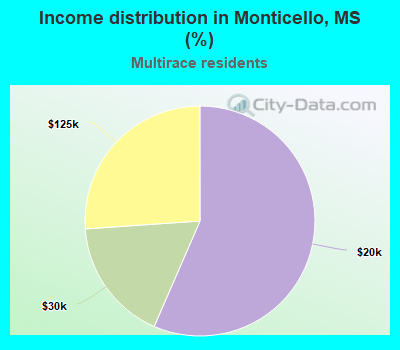 Income distribution in Monticello, MS (%)